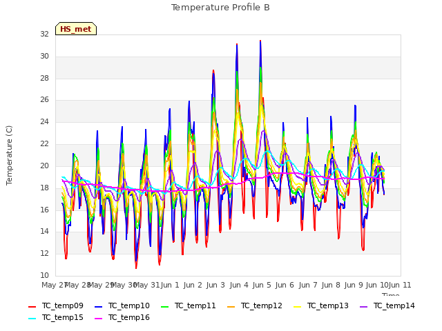 plot of Temperature Profile B