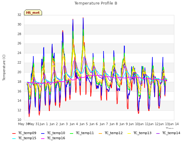 plot of Temperature Profile B