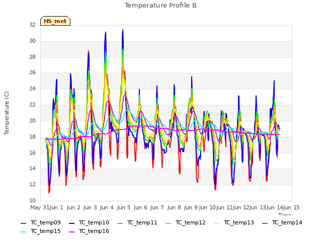 plot of Temperature Profile B