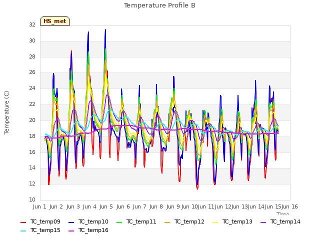 plot of Temperature Profile B