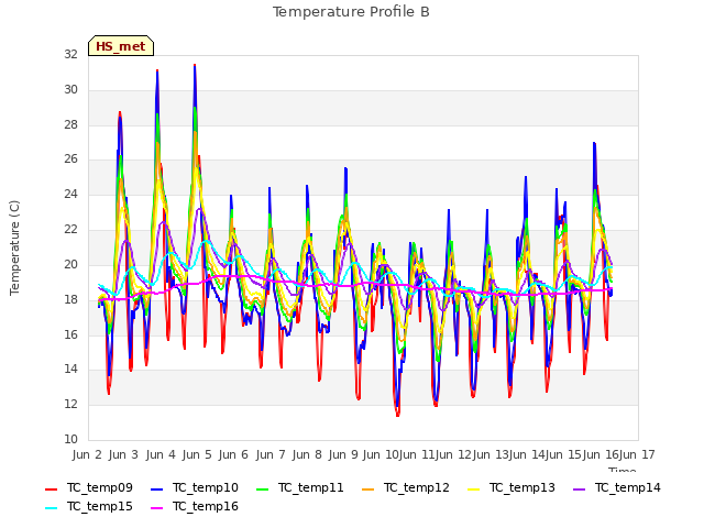 plot of Temperature Profile B