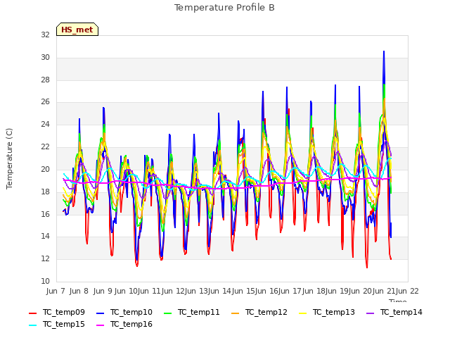 plot of Temperature Profile B