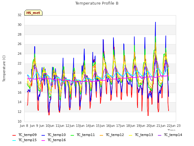 plot of Temperature Profile B