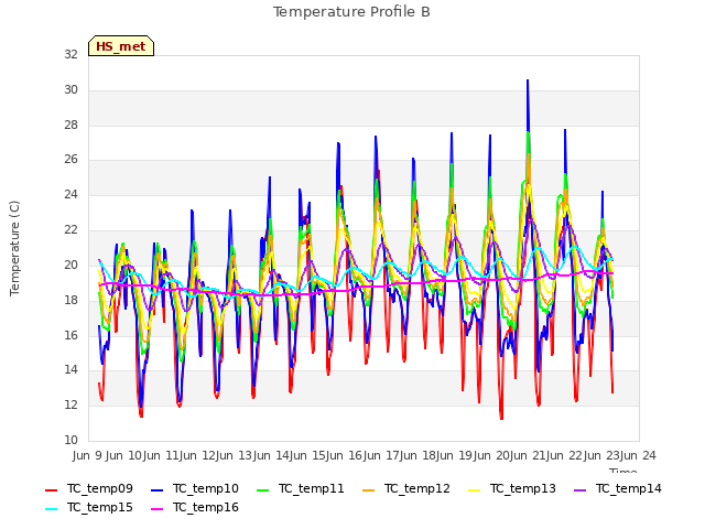 plot of Temperature Profile B