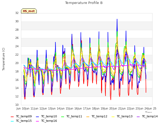 plot of Temperature Profile B