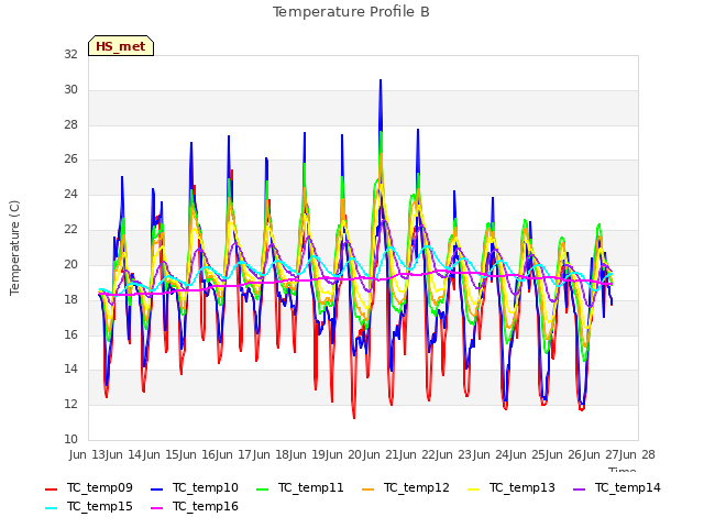 plot of Temperature Profile B