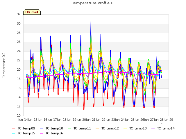 plot of Temperature Profile B