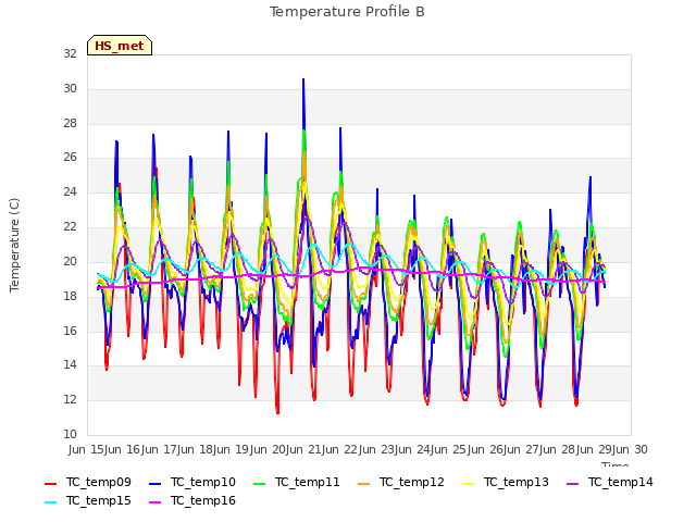 plot of Temperature Profile B