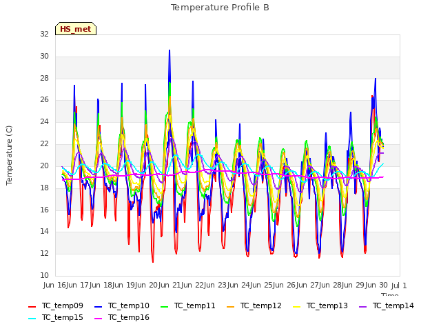 plot of Temperature Profile B