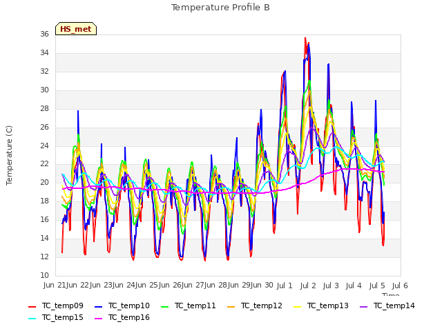 plot of Temperature Profile B