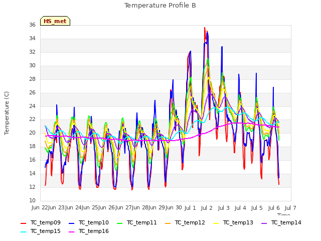 plot of Temperature Profile B