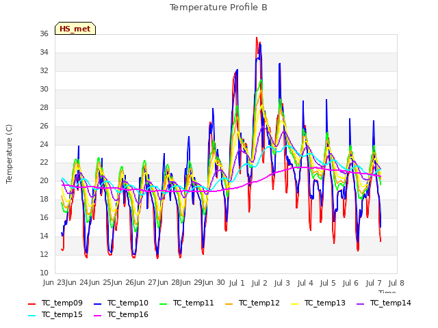 plot of Temperature Profile B