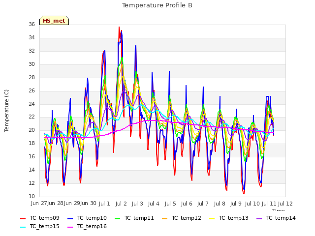 plot of Temperature Profile B