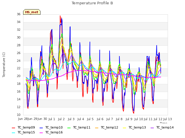 plot of Temperature Profile B