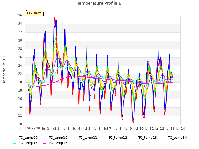 plot of Temperature Profile B