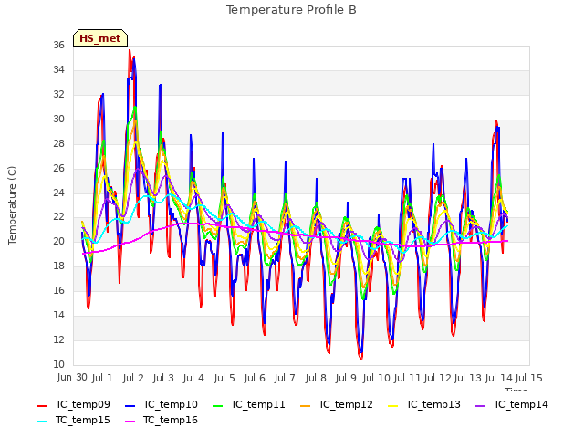 plot of Temperature Profile B