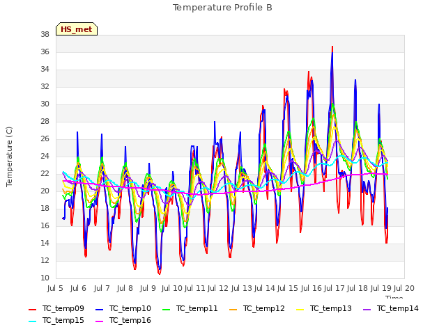 plot of Temperature Profile B