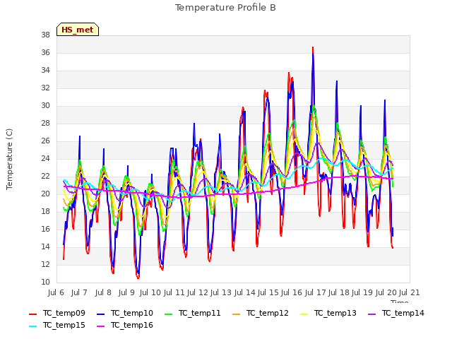 plot of Temperature Profile B