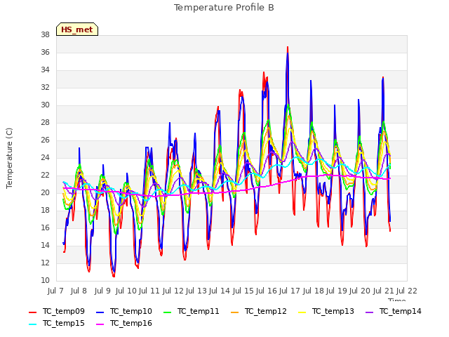 plot of Temperature Profile B