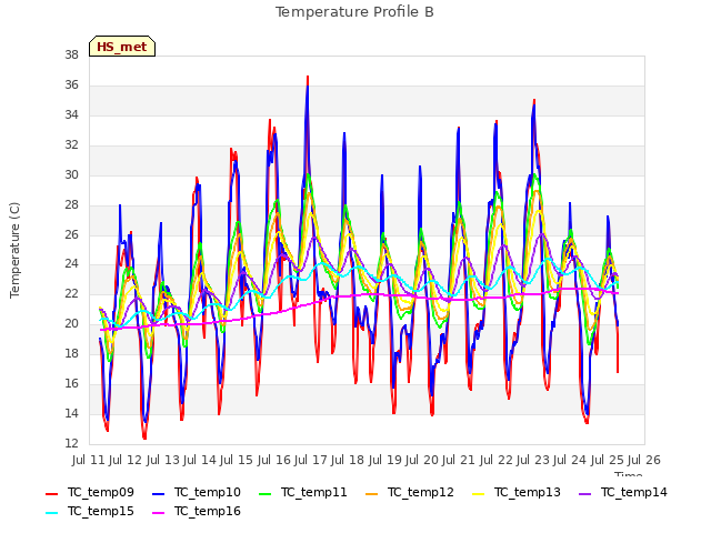 plot of Temperature Profile B