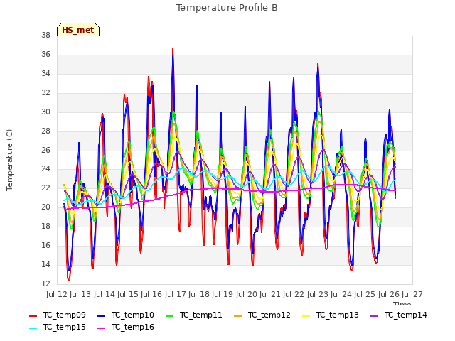 plot of Temperature Profile B