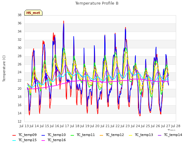 plot of Temperature Profile B