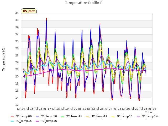 plot of Temperature Profile B