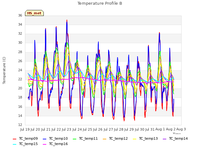 plot of Temperature Profile B