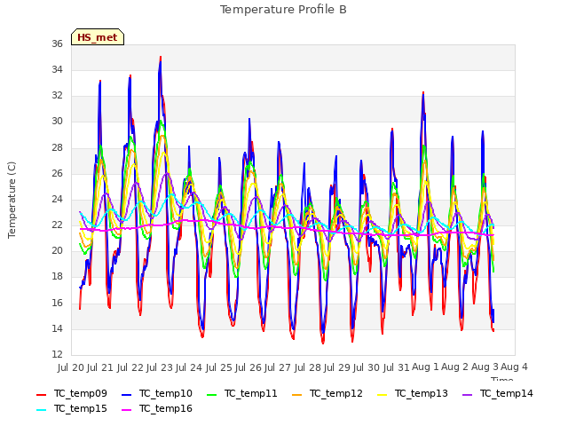 plot of Temperature Profile B