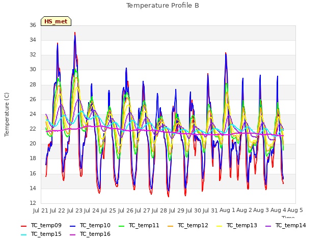 plot of Temperature Profile B