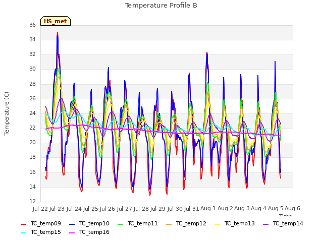 plot of Temperature Profile B