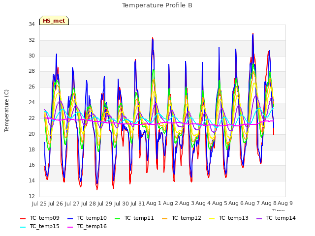 plot of Temperature Profile B