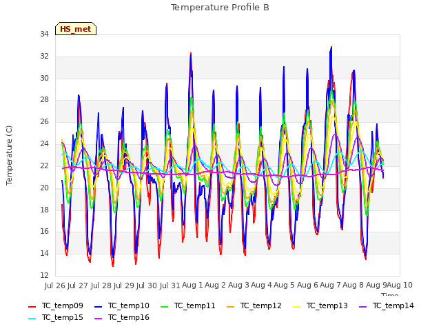 plot of Temperature Profile B