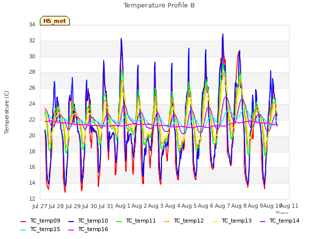 plot of Temperature Profile B