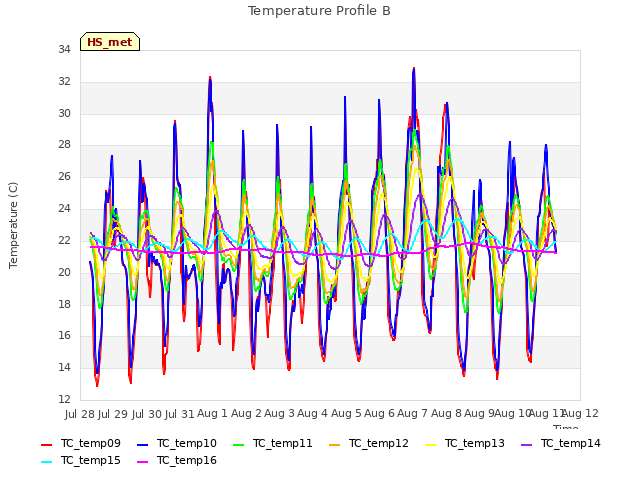 plot of Temperature Profile B