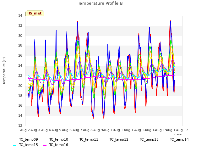 plot of Temperature Profile B