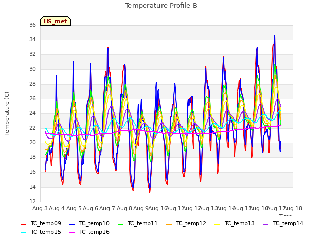 plot of Temperature Profile B