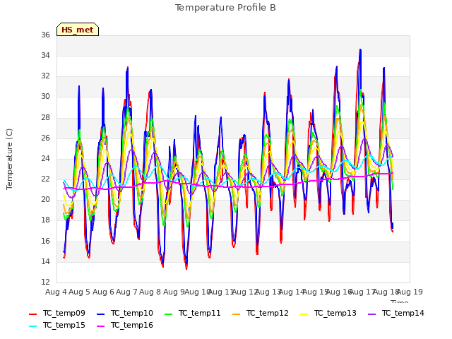 plot of Temperature Profile B