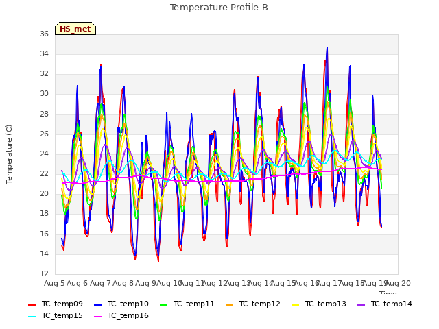 plot of Temperature Profile B