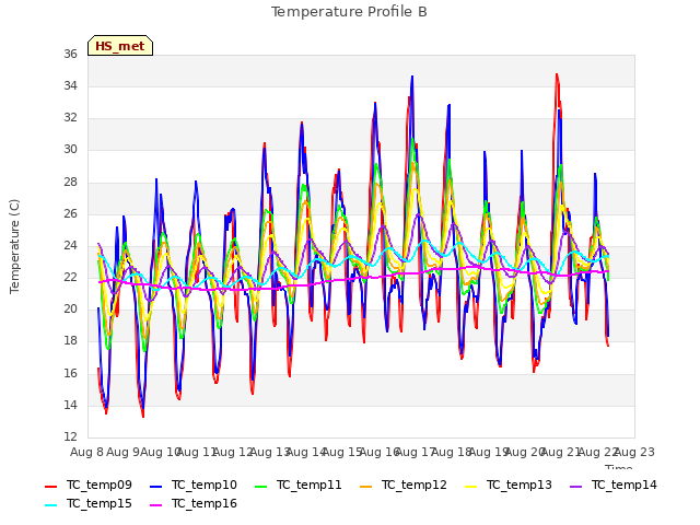 plot of Temperature Profile B