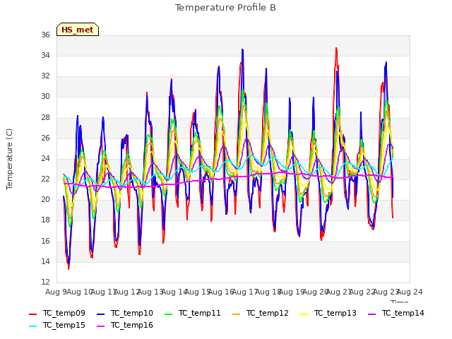 plot of Temperature Profile B