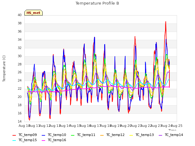 plot of Temperature Profile B