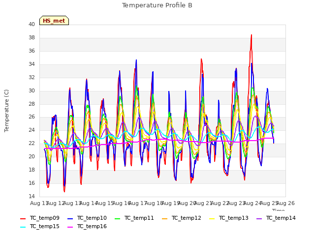 plot of Temperature Profile B