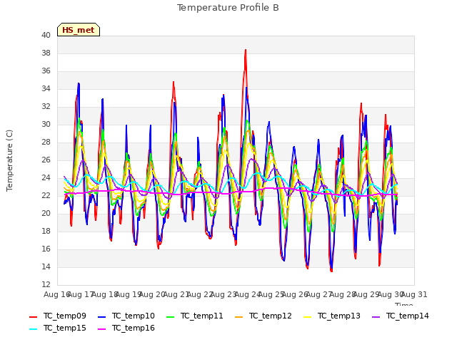 plot of Temperature Profile B