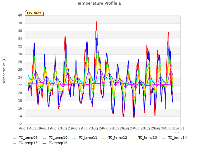 plot of Temperature Profile B