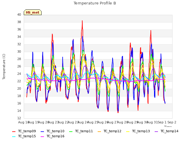 plot of Temperature Profile B