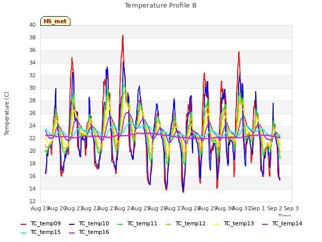 plot of Temperature Profile B