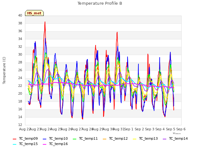 plot of Temperature Profile B