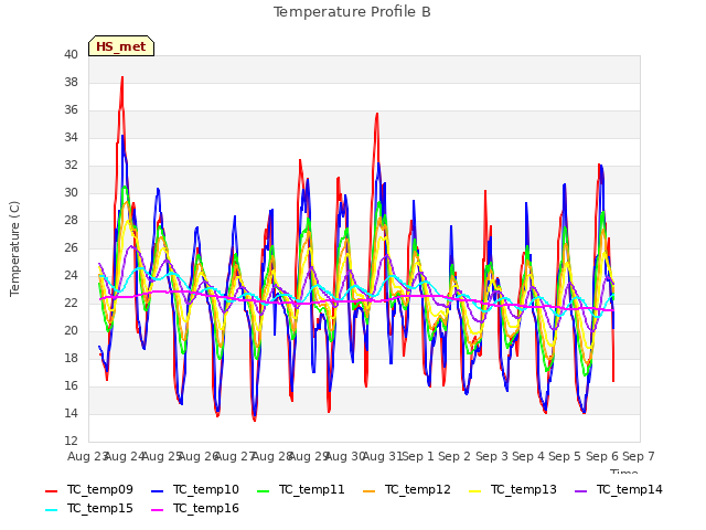 plot of Temperature Profile B