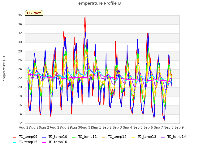 plot of Temperature Profile B